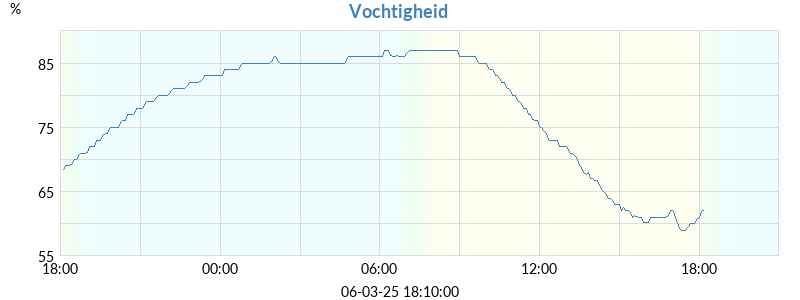 vochtigheid