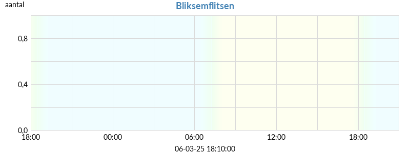 bliksemflitsen