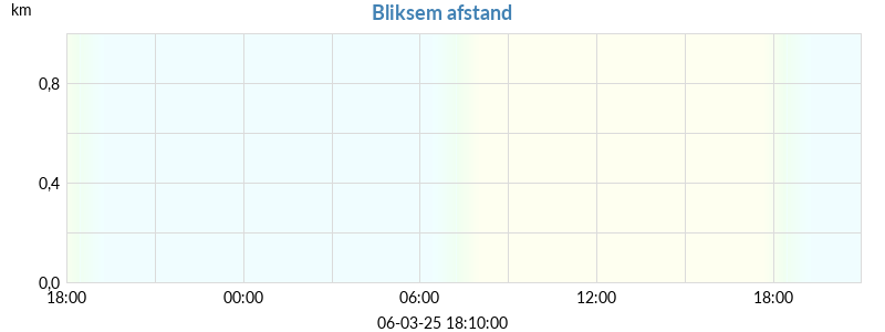 bliksemflits afstand