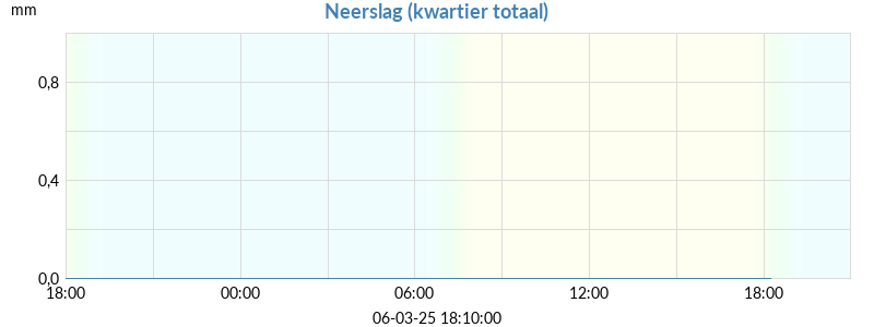 neerslag