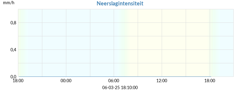 neerslagintensiteit