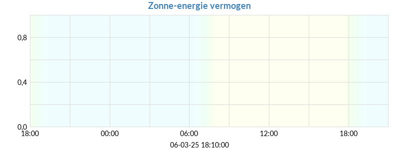 opgewekt vermogen