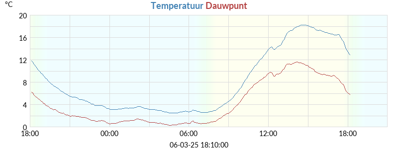 temperaturen