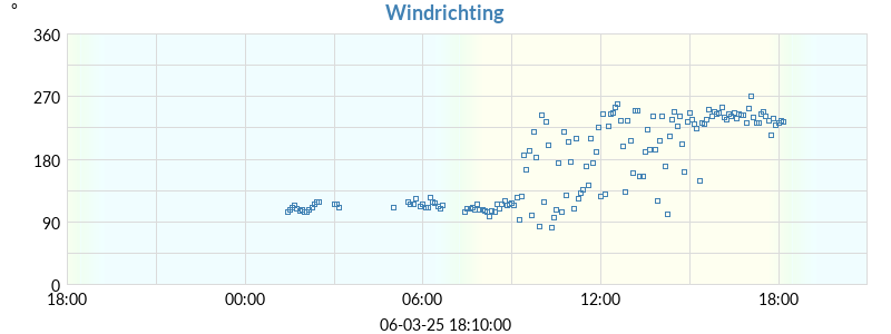 windrichting