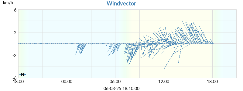 wind vector