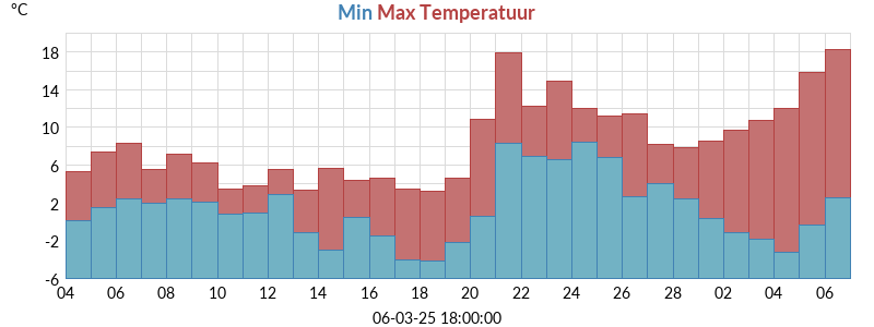 min-max temp