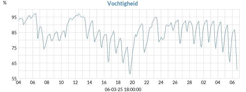 vochtigheid