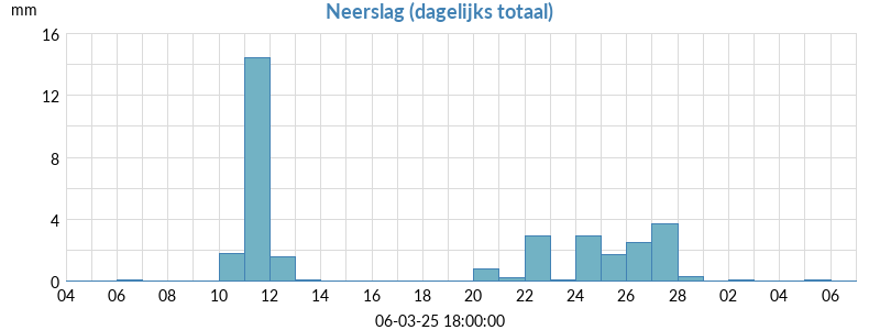 neerslag