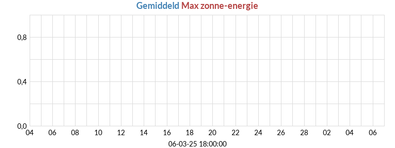 opgewekt vermogen