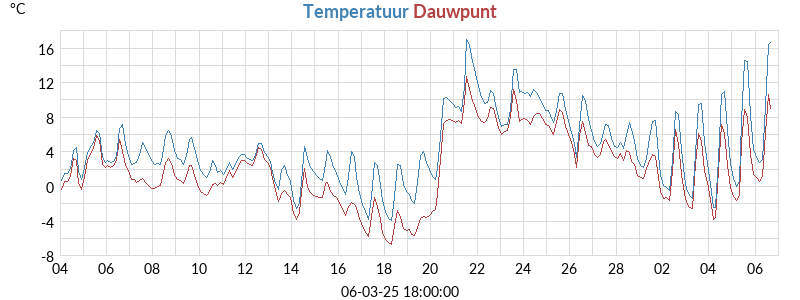 temperaturen