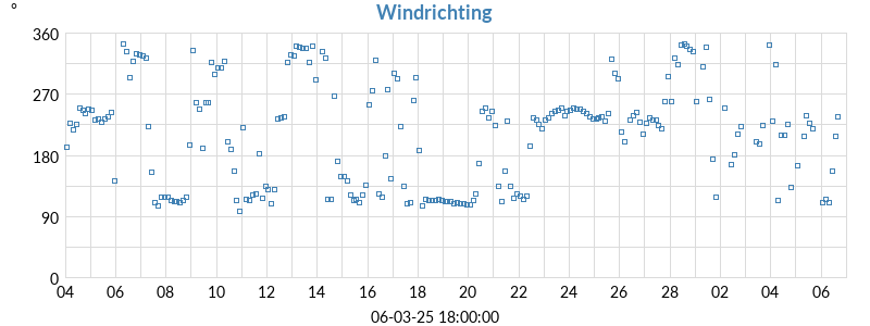 windrichting