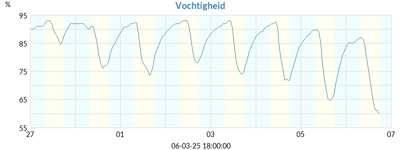 vochtigheid