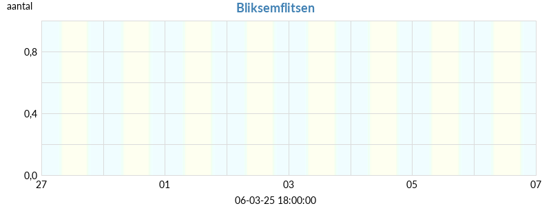 bliksemflitsen