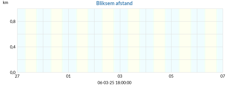 bliksem afstand