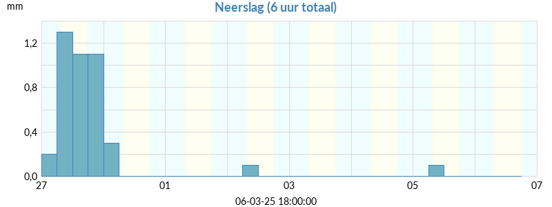 neerslag