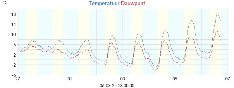 temperaturen