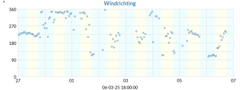 windrichting