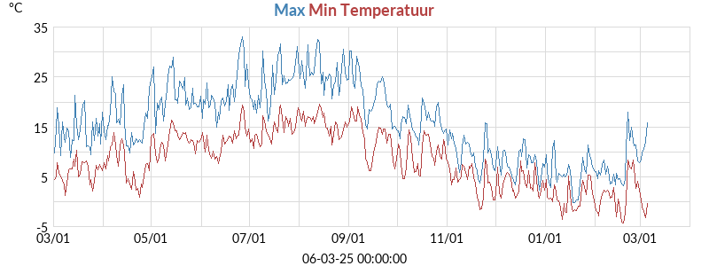 dagelijkse maxima en minima voor het hele jaar