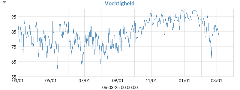 vochtigheid