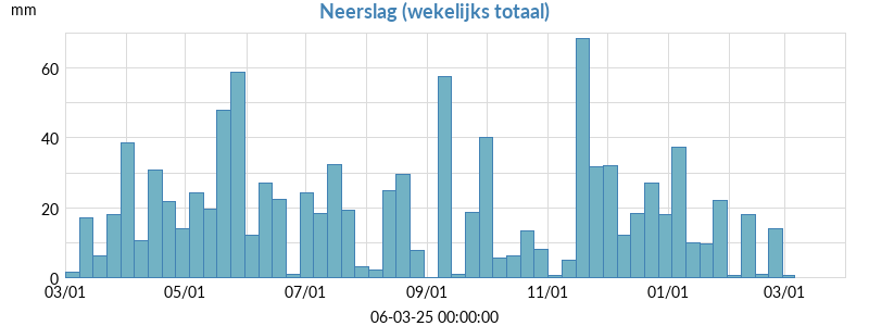 neerslag