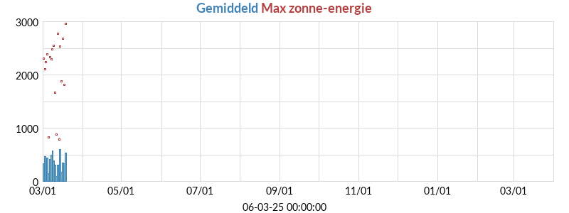 opgewekt vermogen