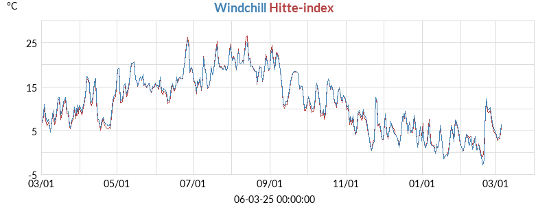 chill-hitte