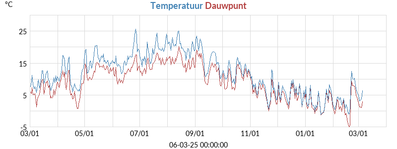 temperaturen