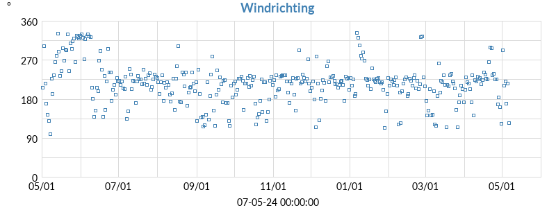 windrichting
