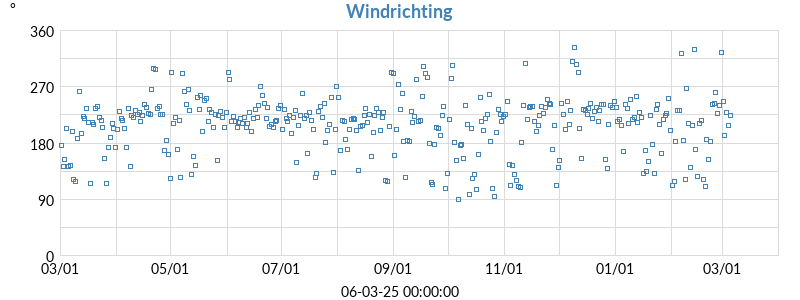 windrichting