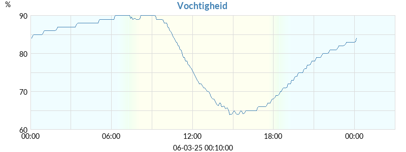 vochtigheid