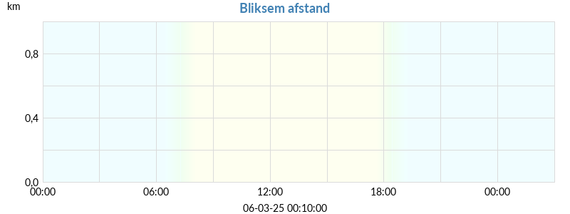 bliksemflits afstand