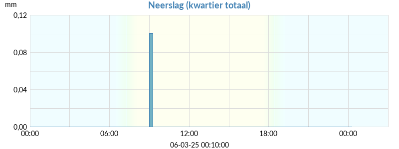 neerslag