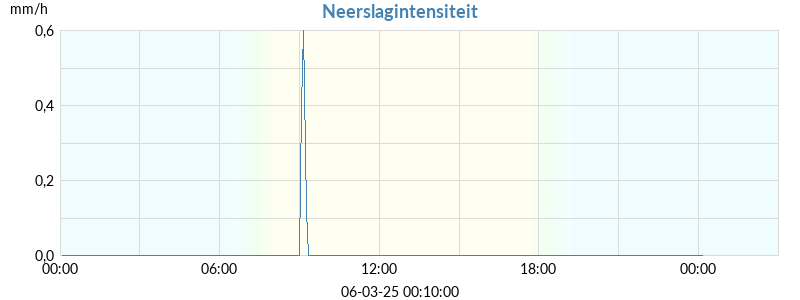 neerslagintensiteit