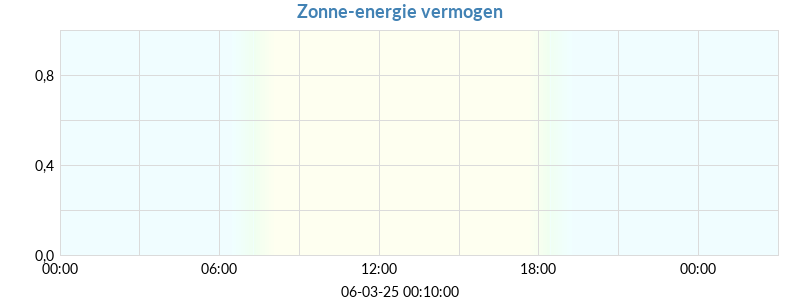 opgewekt vermogen