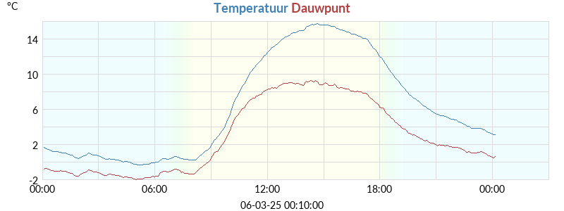 temperaturen