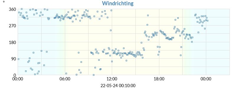 windrichting