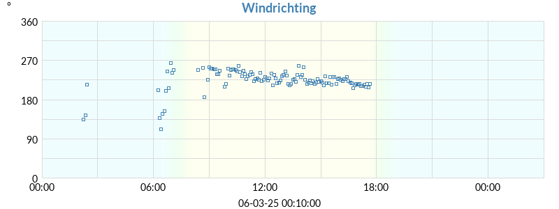 windrichting